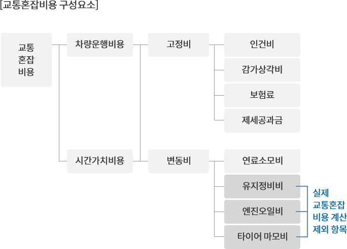 교통혼잡비용 구성요소