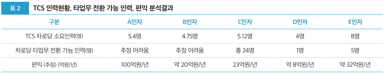 표3 TCS 인력현황, 타업무 전환 가능 인력, 편익 분석결과