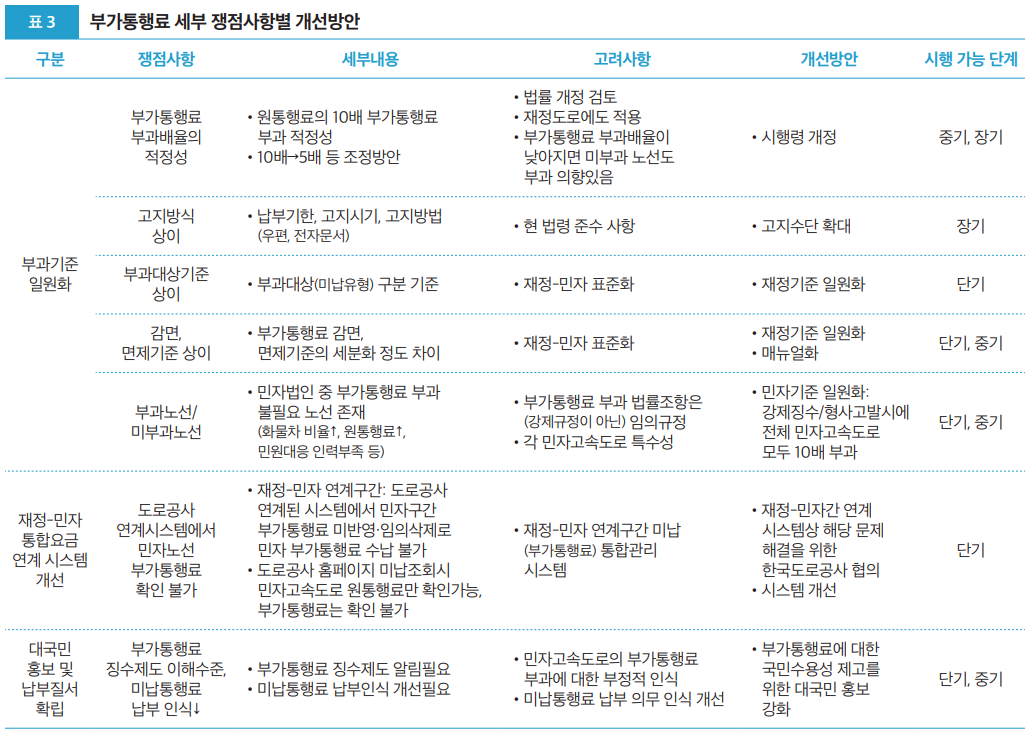 표3 부가통행료 세부 쟁점사항별 개선방안