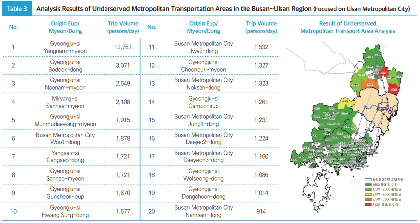 Table3 Analysis Results of Underserved Metropolitan Transportation Areas in the Busan~Ulsan Region (Focused on Ulsan Metropolitan City)