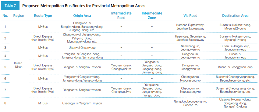 Table7(1) Proposed Metropolitan Bus Routes for Provincial Metropolitan Areas