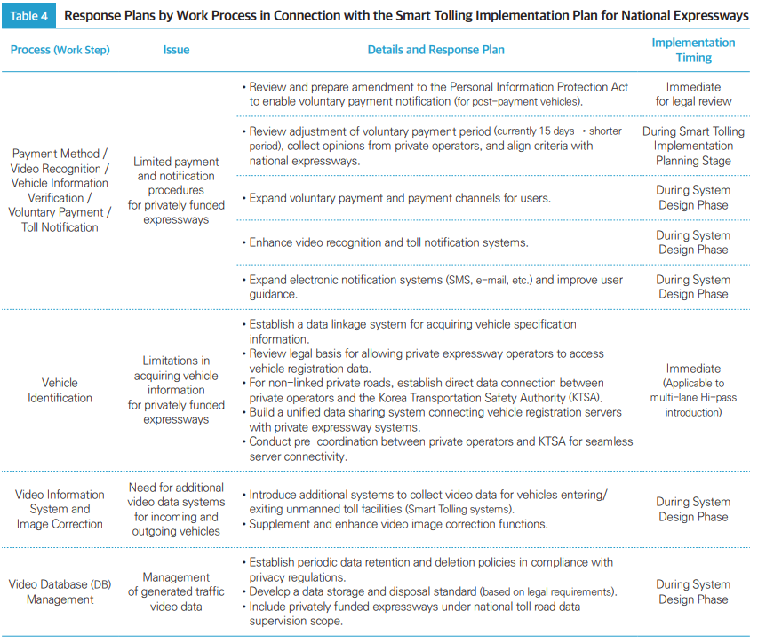 Table4 Response Plans by Work Process in Connection with the Smart Tolling Implementation Plan for National Expressways