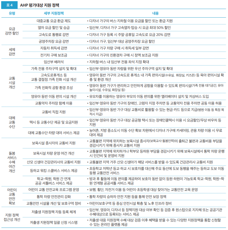 표4 AHP평가대상 지원 정책