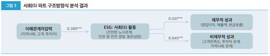 그림 3 사회(S) 파트 구조방정식 분석 결과