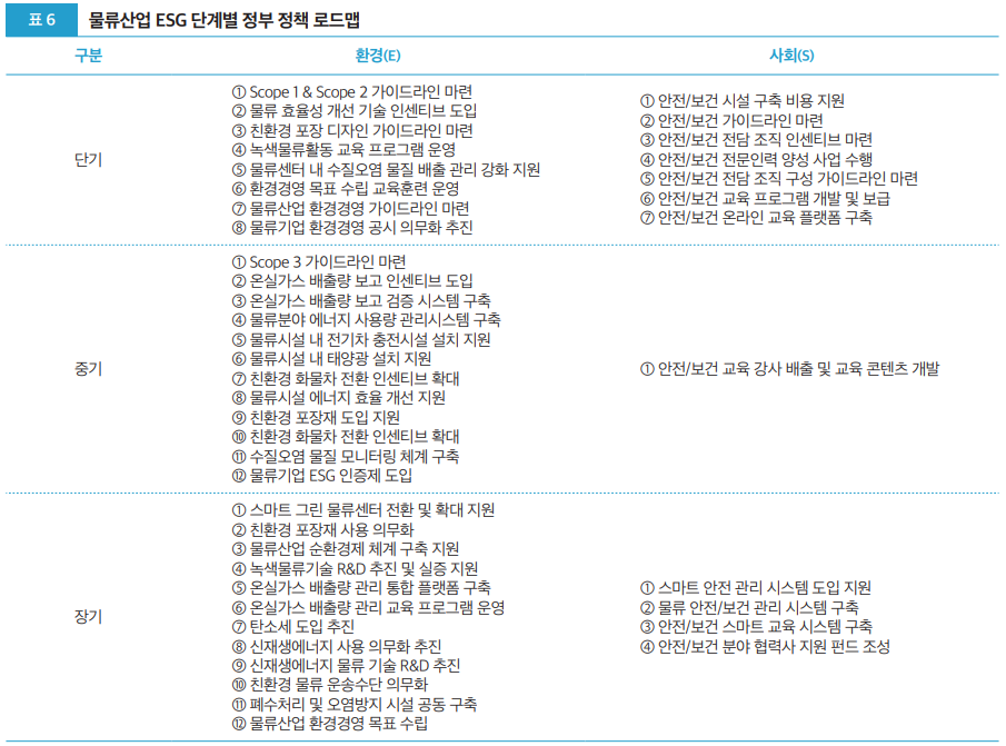 표 6 물류산업 ESG 단계별 정부 정책 로드맵