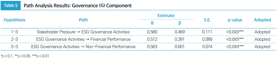 Table 5 Path Analysis Results: Governance (G) Component