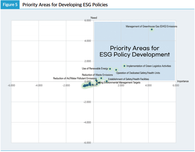 Figure 5 Priority Areas for Developing ESG Policies