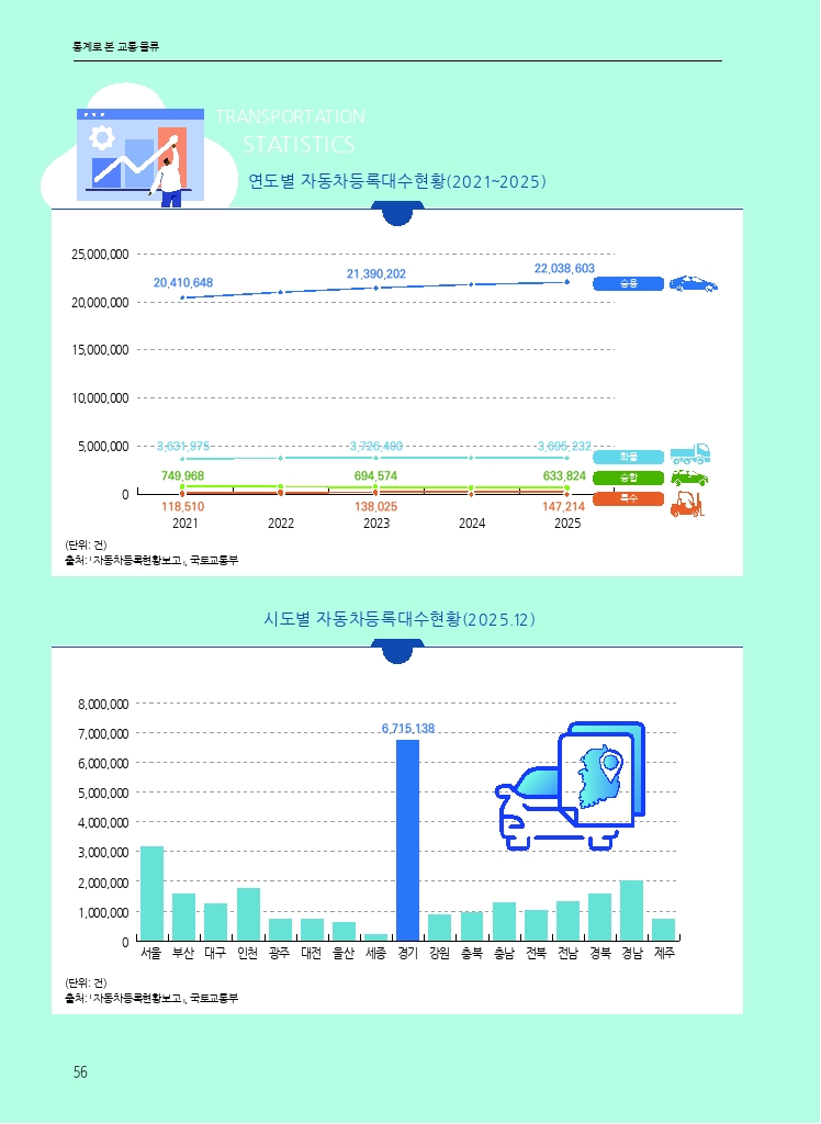 09.월간교통 2026.06_통계로 본 교통·물류.pdf_thumb