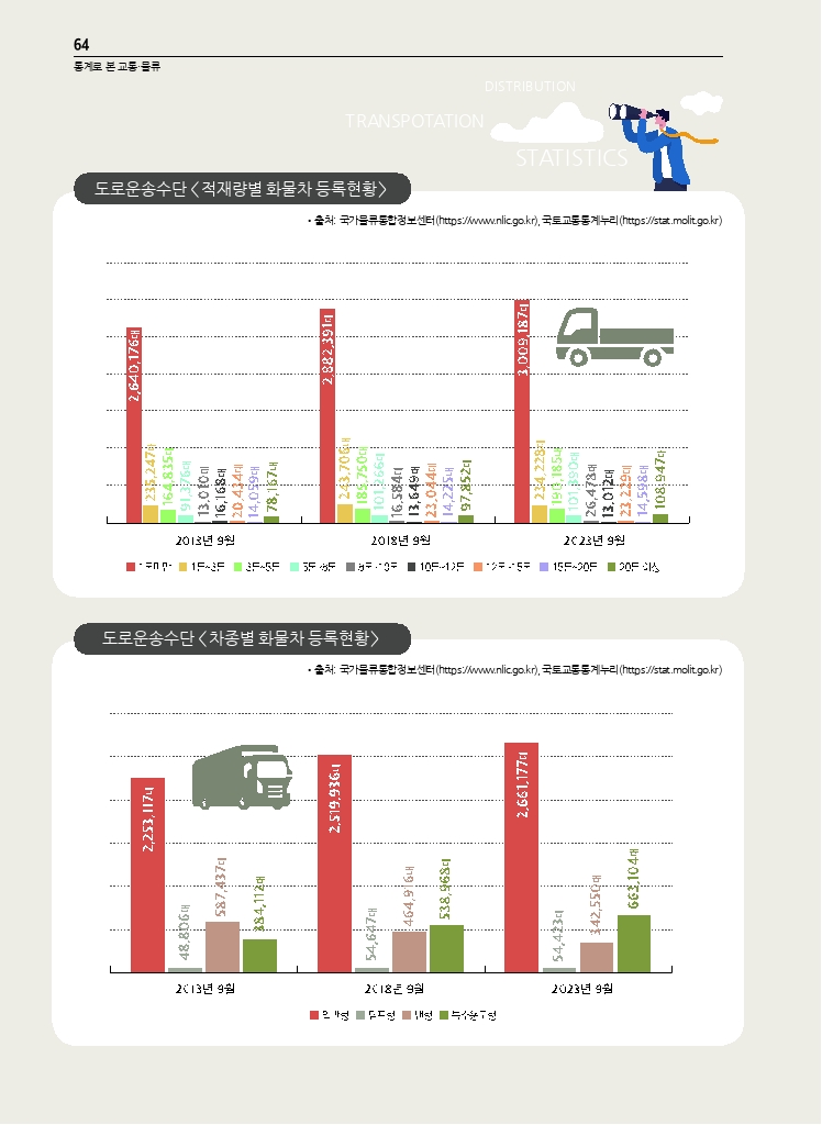 10.월간교통 2023.10_통계로 본 교통물류.pdf_thumb