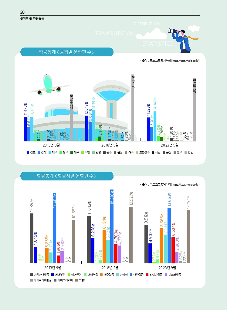 09.월간교통 2023.11_통계로 본 교통·물류.pdf_thumb